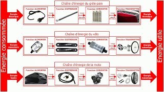 Lénergie et les objets 3  La chaîne dénergie cest quoi [upl. by Guerin]