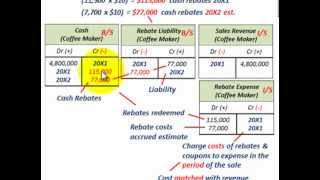 Current Liabilities Accounting Cash Rebate With Coupon Offerred With Sales Of Products [upl. by Supple10]