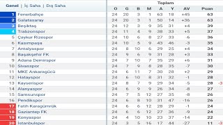 Trendyol Süper Lig 24Hafta Puan Durumu  Toplu Sonuçlar  Fikstür 202324 [upl. by Narah710]