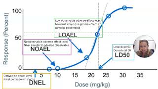 NOAEL LOAEL DNEL [upl. by Razec67]