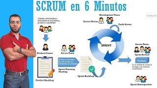 ✋ 3 SCRUM en 👉 6 minutos 👈  Metodologías Ágiles [upl. by Tiphanie]