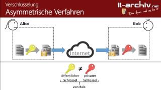 Verschlüsselungsverfahren symmetrisch asymmetrisch hybrid  itarchivnet [upl. by Enelyak]