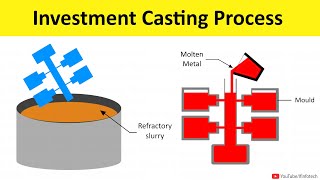 Investment Casting Process Working Animation  Manufacturing Processes Lecture By Shubham Kola [upl. by Hadrian75]