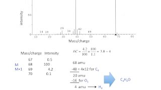 Finding the molecular formula from a mass spectrum [upl. by Sofia]