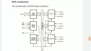 8254 Programmable Interval Timer EL302 Part 2 by Monika Jain [upl. by Survance]