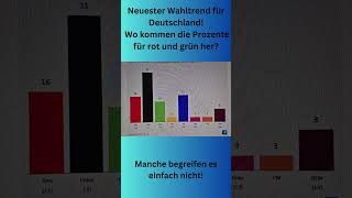 Neuester Wahltrend für Deutschland shorts [upl. by Eylhsa]
