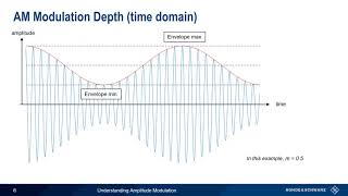 Understanding Amplitude Modulation [upl. by Irod]