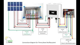 Solar Rooftop Grid Tie Three phase connection [upl. by Airdnax]