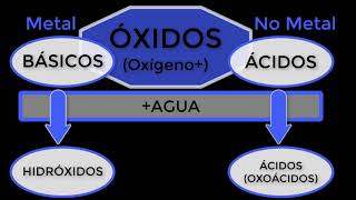 Hidróxidos y Oxoácidos [upl. by Yenruoc]