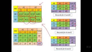 Three Way Factorial ANOVA 2X2X2 Balanced Design  Hand Calculations Full Details [upl. by Guthrey814]