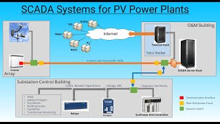 Solar Photovoltaic PV Power Plant SCADA Systems [upl. by Yorgo]