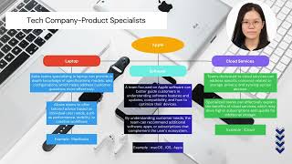 Group 4Division and Specialization of Labor [upl. by Yeo]