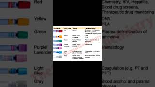 Order of draw vacutainer  Biochemistry [upl. by Cerf]