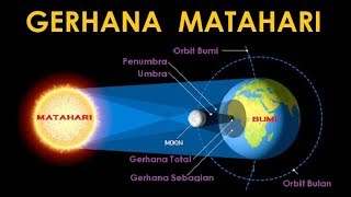 Bagaimana Terjadinya Gerhana Matahari [upl. by Enitsej]