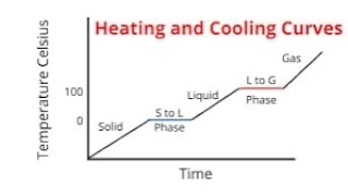 Heating and Cooling curve [upl. by Annohsat]