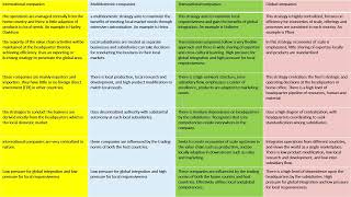 Multidomestic Global Transnational amp International strategies  PHR SPHR SHRMCP and SHRMSCP [upl. by Limaj979]