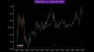 PD  PagerDuty Inc 𝟰𝟴𝟲％ return with 3 trades [upl. by Okramed]