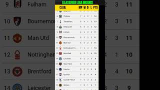 Klasemen Liga Inggris 20 Oktober 2024 [upl. by Chandos316]