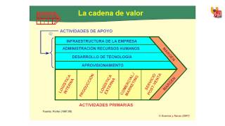 62a La cadena de valorconcepto [upl. by Eirrek]