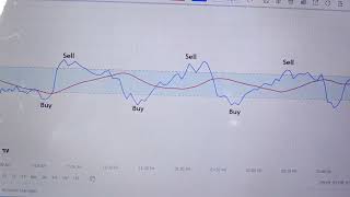 CCI indicator strategy Basic [upl. by Eadahc]