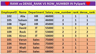 rank dense rank row number in pyspark  window functions in pyspark  databricks  interview [upl. by Eadas]