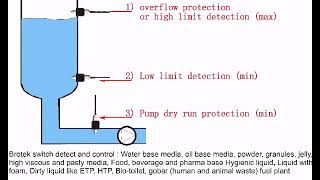 Brotek level switch technical and installation detail [upl. by Leavy789]