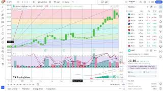 Basics to Investing  Upstart Holdings Inc UPST Stock Charts 0257 [upl. by Dare]