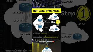 2 Basic Steps of Cisco BGP Local Preference Configuration  Quick Configs IPCiscocom cisco ccie [upl. by Meeker]