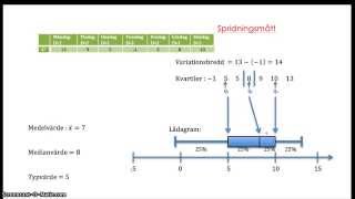 Lägesmått och Spridningsmått  Matematik 2b [upl. by Nord]