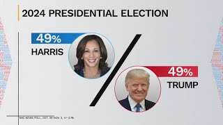 Decision 2024  Election day tomorrow Harris amp Trump even split [upl. by Harris]