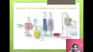 Manufacturing Process of Phosphoric Acid [upl. by Gernhard]