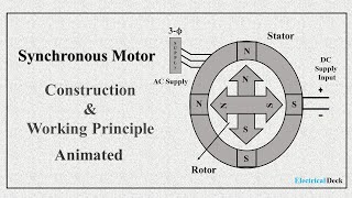 What is Synchronous Motor   Construction amp Working Principle  Animated [upl. by Ettenay]