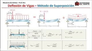 Deflexión en vigas Problemas por el método de superposición [upl. by Ilamad]