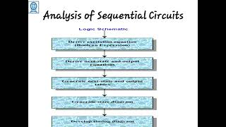 3 3 ANALYSIS OF SYNCHRONOUS SEQUENTIAL CIRCUITS [upl. by Zach300]