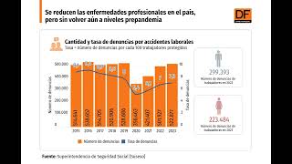 DATA DF  Se reducen las enfermedades profesionales en Chile pero sin volver a niveles prepandemia [upl. by Ellivnarg]