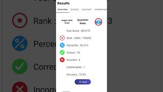 Ssc mock test score 😔ssc ssccgl sscgd motivation subscribe support success [upl. by Willet248]