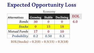 Decision Analysis 2b Expected Opportunity Loss EOL [upl. by Alimaj944]