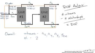 Multiple Unit Material Balance Degree of Freedom Analysis [upl. by Hazlip820]