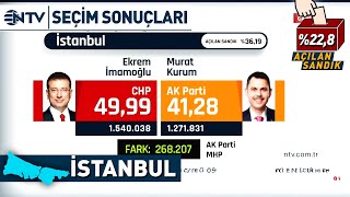 Yerel Seçim Sonuçları Açıklanıyor İşte İstanbulda Son Durum  NTV [upl. by Katerine]