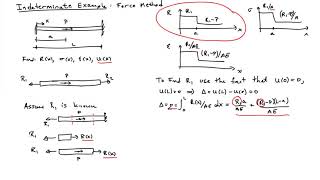 11D Example Statically indeterminate bar force method [upl. by Kiryt]