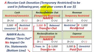 Not For Profit Accounting Understanding Reclassification Of Temporary Restricted Assets Etc [upl. by Tham]