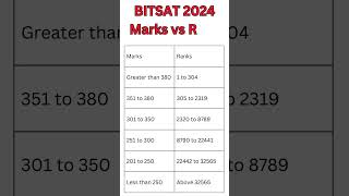 BITS PilaniBITSAT CutoffBITSAT 2024 preparation 2024BITSAT application formBITSAT cut off 2023 [upl. by Ranilopa]