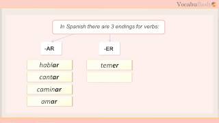 Learn Spanish grammar Introduction to verbs AR ER IR [upl. by Aeriela]