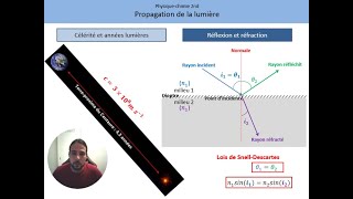 Propagation de la lumière Cours [upl. by Pizor973]