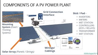 Solar Photovoltaic PV Power Plant [upl. by Zebadiah]