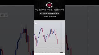 Understanding DXY and NASDAQ Correlation forex nas100analysis nasdaq100 [upl. by Barnet784]