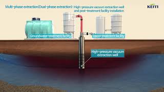 Groundwater remediation technologyMultiphase extraction Dualphase extraction [upl. by Knepper]