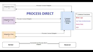 CPI  Cloud Platform  Process Direct Adapter  How to call a iFlow from iFlow  BTP [upl. by Emalee]