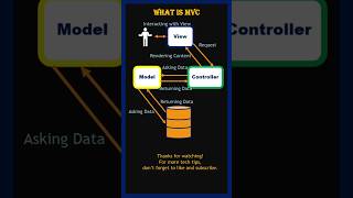 what is MVC  mvc mvc coding programminglanguage [upl. by Zil]