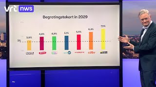 Volgens het planbureau brengt geen enkel voorstel van de partijen het begrotingstekort onder de 3 [upl. by Norihs166]